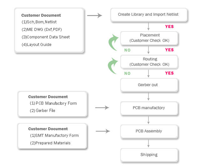 Whole Service Procedure